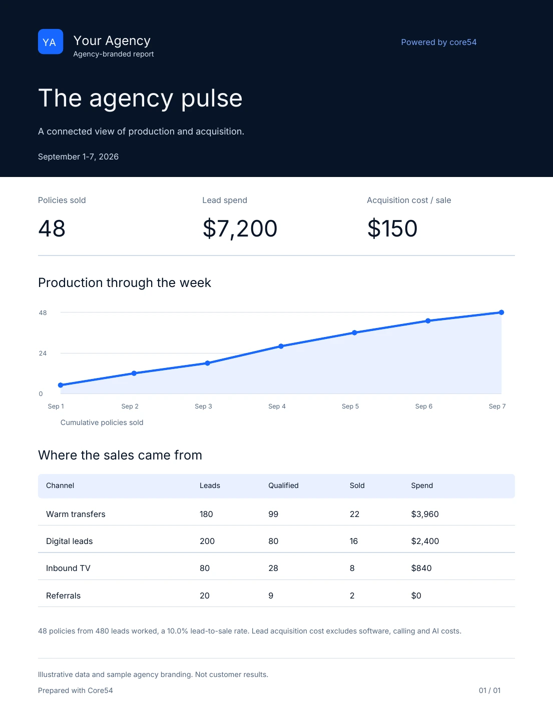 Agency-branded weekly report showing sample production, spend and acquisition figures